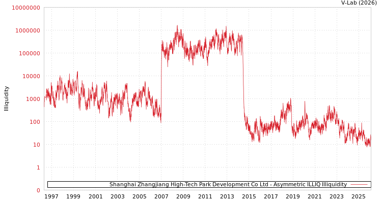 graph of Shanghai Zhangjiang High-Tech Park Development Co Ltd ILLIQ-AMEM
