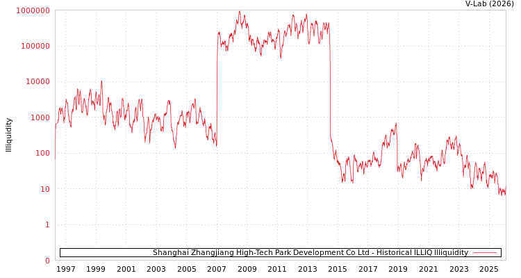 graph of Shanghai Zhangjiang High-Tech Park Development Co Ltd ILLIQ-HIST