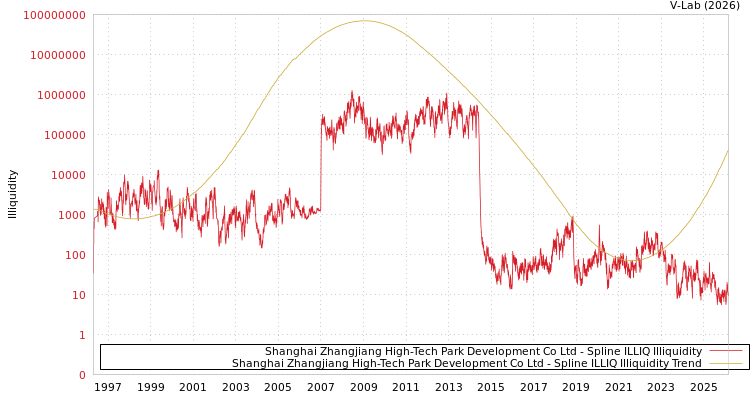 graph of Shanghai Zhangjiang High-Tech Park Development Co Ltd ILLIQ-SMEM