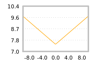 Impact of return on liquidity tomorrow
