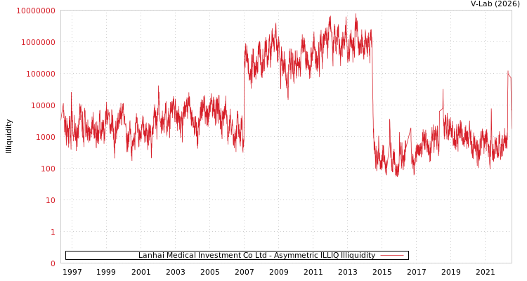 graph of Lanhai Medical Investment Co Ltd ILLIQ-AMEM