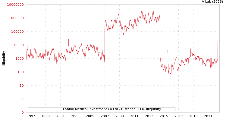 graph of Lanhai Medical Investment Co Ltd ILLIQ-HIST