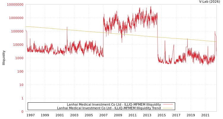 graph of Lanhai Medical Investment Co Ltd ILLIQ-MFMEM