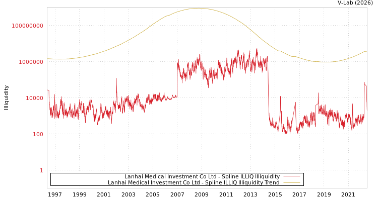 graph of Lanhai Medical Investment Co Ltd ILLIQ-SMEM