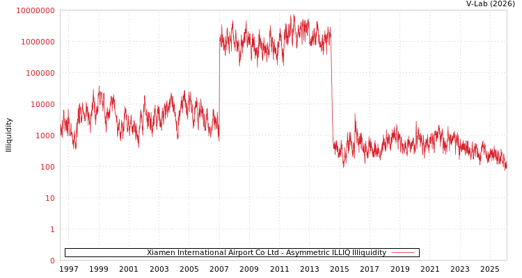 graph of Xiamen International Airport Co Ltd ILLIQ-AMEM