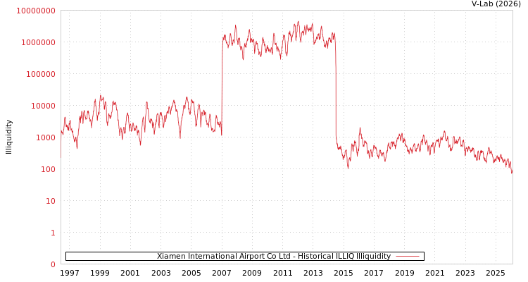 graph of Xiamen International Airport Co Ltd ILLIQ-HIST