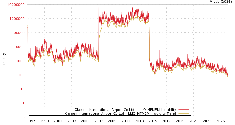 graph of Xiamen International Airport Co Ltd ILLIQ-MFMEM