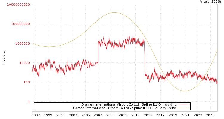 graph of Xiamen International Airport Co Ltd ILLIQ-SMEM