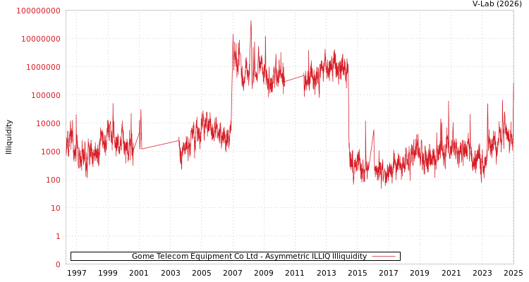 graph of Gome Telecom Equipment Co Ltd ILLIQ-AMEM