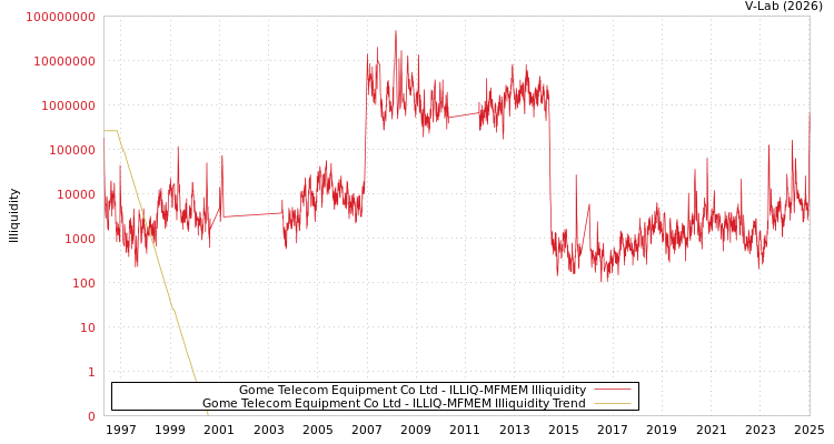 graph of Gome Telecom Equipment Co Ltd ILLIQ-MFMEM
