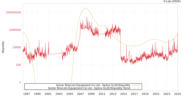 graph of Gome Telecom Equipment Co Ltd ILLIQ-SMEM