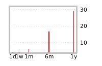 Liquidity Forecasts