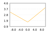 Impact of return on liquidity tomorrow