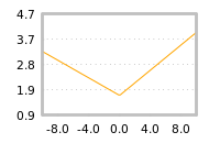 Impact of return on liquidity tomorrow