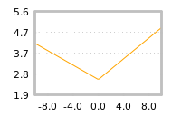 Impact of return on liquidity tomorrow