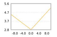Impact of return on liquidity tomorrow
