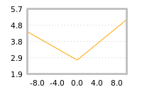 Impact of return on liquidity tomorrow