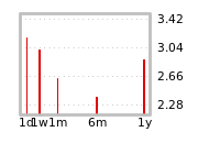 Liquidity Forecasts