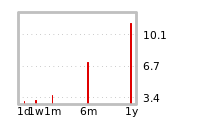 Liquidity Forecasts