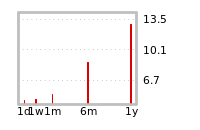 Liquidity Forecasts