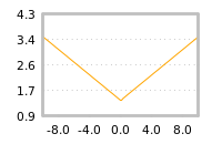Impact of return on liquidity tomorrow