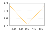 Impact of return on liquidity tomorrow
