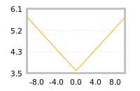 Impact of return on liquidity tomorrow