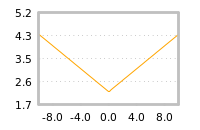 Impact of return on liquidity tomorrow