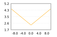 Impact of return on liquidity tomorrow