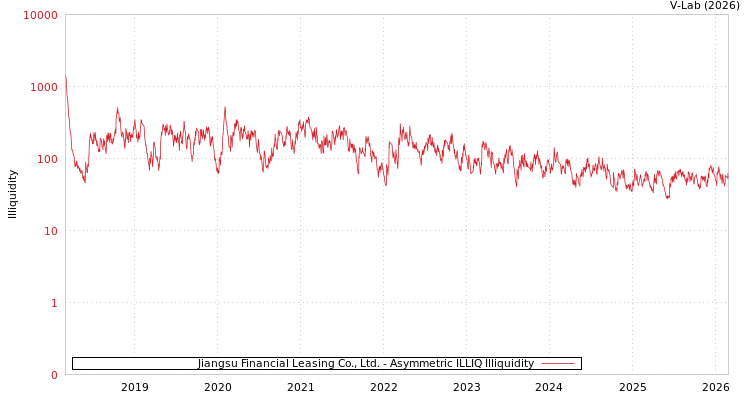 graph of Jiangsu Financial Leasing Co., Ltd. ILLIQ-AMEM