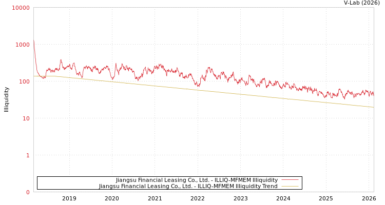 graph of Jiangsu Financial Leasing Co., Ltd. ILLIQ-MFMEM