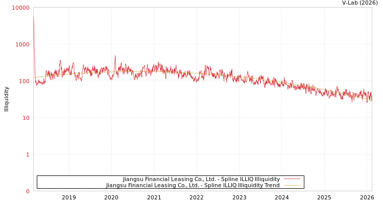 graph of Jiangsu Financial Leasing Co., Ltd. ILLIQ-SMEM