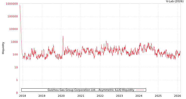 graph of Guizhou Gas Group Corporation Ltd. ILLIQ-AMEM