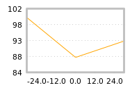 Impact of return on liquidity tomorrow