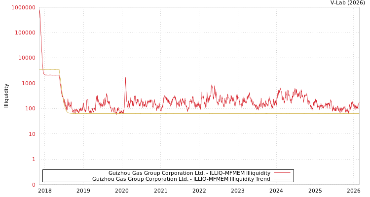 graph of Guizhou Gas Group Corporation Ltd. ILLIQ-MFMEM