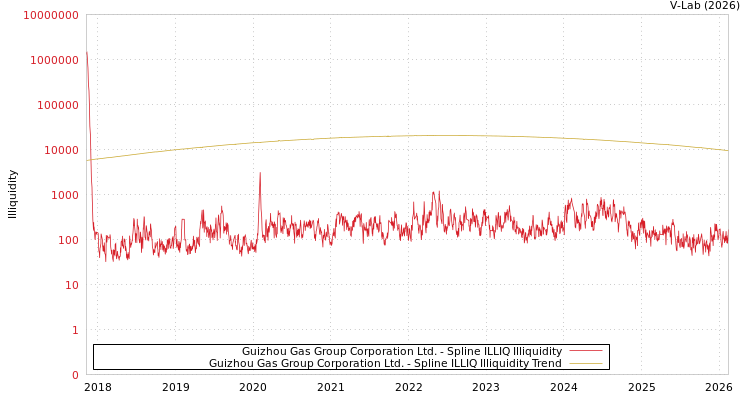 graph of Guizhou Gas Group Corporation Ltd. ILLIQ-SMEM