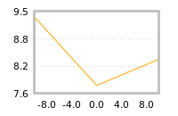 Impact of return on liquidity tomorrow