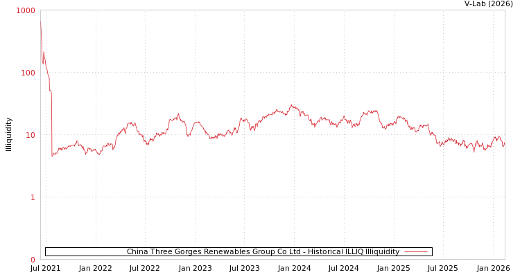 graph of China Three Gorges Renewables Group Co Ltd ILLIQ-HIST
