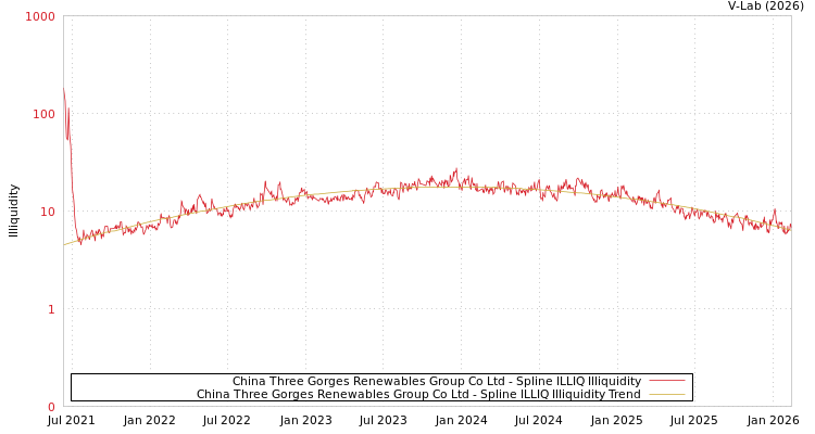 graph of China Three Gorges Renewables Group Co Ltd ILLIQ-SMEM