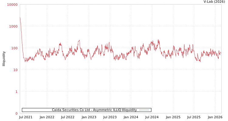 graph of Caida Securities Co Ltd ILLIQ-AMEM