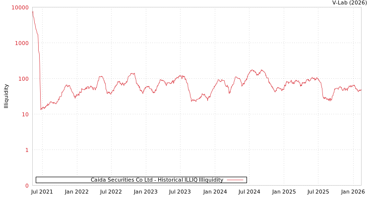 graph of Caida Securities Co Ltd ILLIQ-HIST
