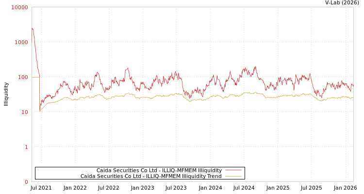 graph of Caida Securities Co Ltd ILLIQ-MFMEM