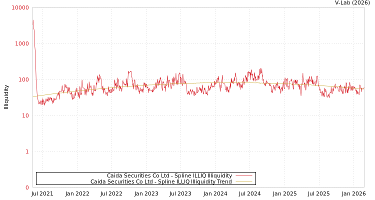 graph of Caida Securities Co Ltd ILLIQ-SMEM