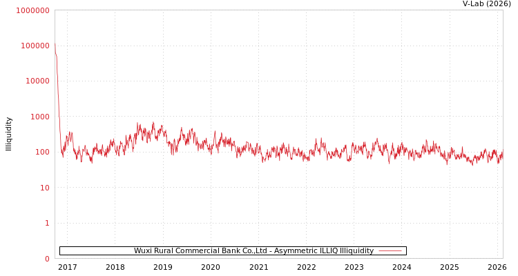 graph of Wuxi Rural Commercial Bank Co.,Ltd ILLIQ-AMEM