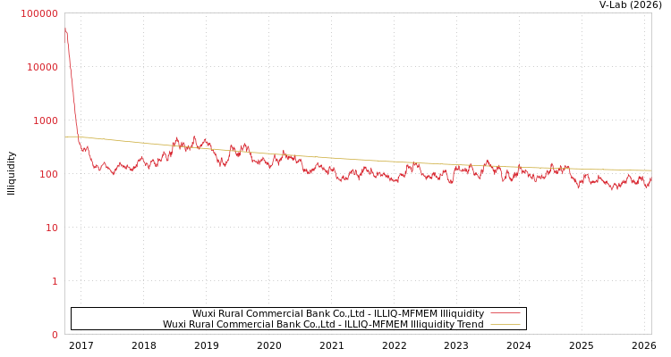 graph of Wuxi Rural Commercial Bank Co.,Ltd ILLIQ-MFMEM