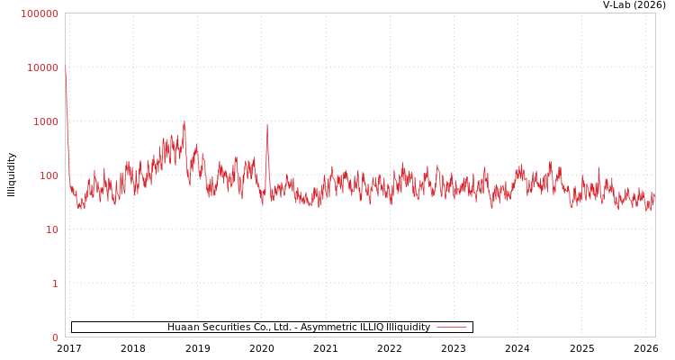 graph of Huaan Securities Co., Ltd. ILLIQ-AMEM