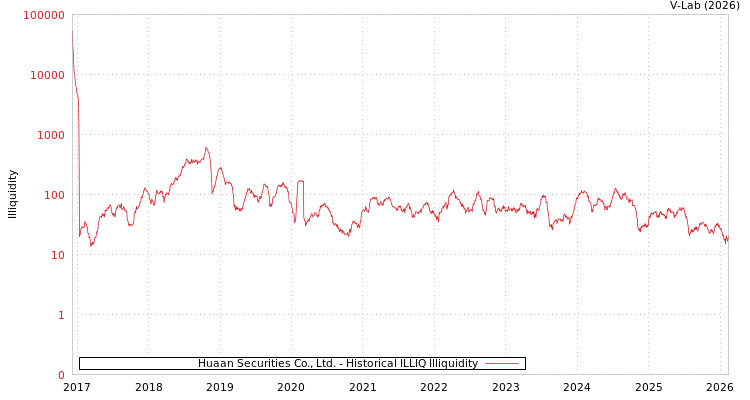 graph of Huaan Securities Co., Ltd. ILLIQ-HIST