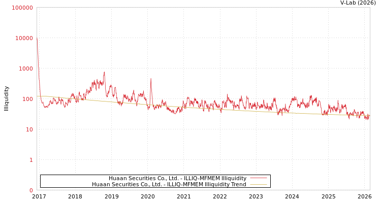 graph of Huaan Securities Co., Ltd. ILLIQ-MFMEM