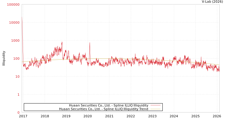 graph of Huaan Securities Co., Ltd. ILLIQ-SMEM