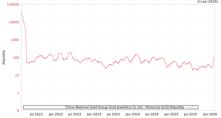 graph of China National Gold Group Gold Jewellery Co Ltd ILLIQ-HIST